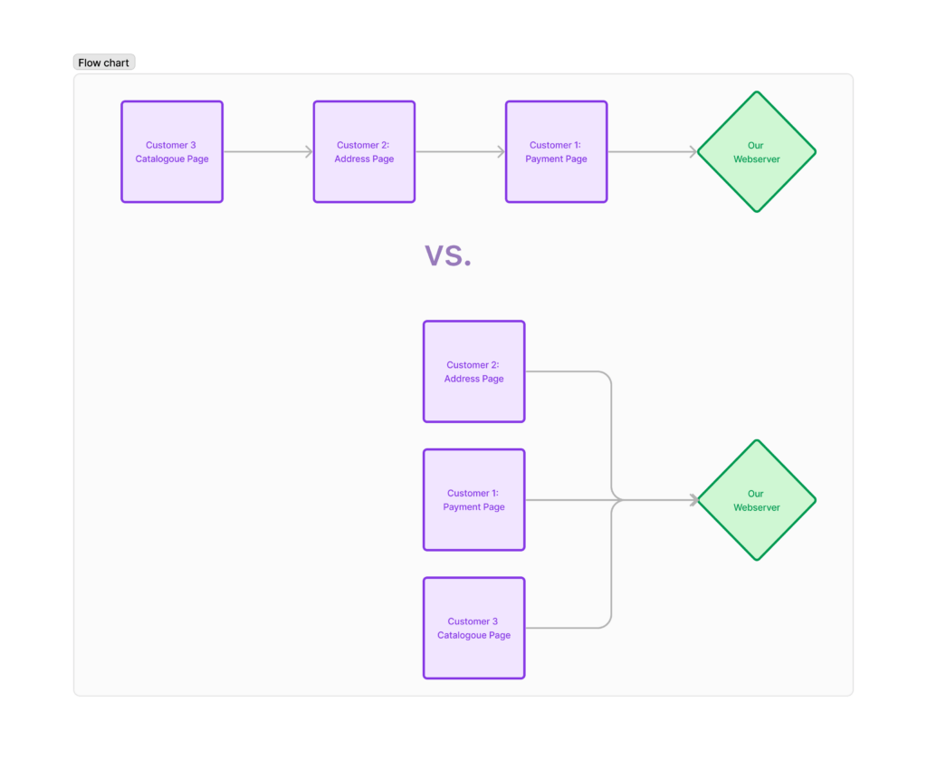 A Java-based Webserver serving customers one at a time vs. a Webserver processing concurrent customer requests using Java threads.